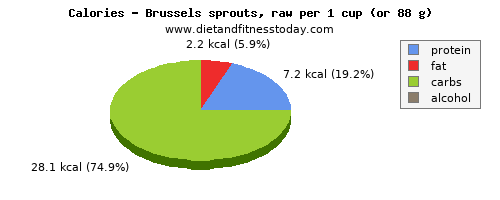 vitamin a, calories and nutritional content in brussel sprouts